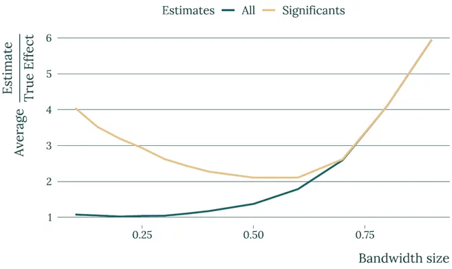 Evolution of Bias with Bandwidth Size in Regression Discontinuity Design, conditional on significativity