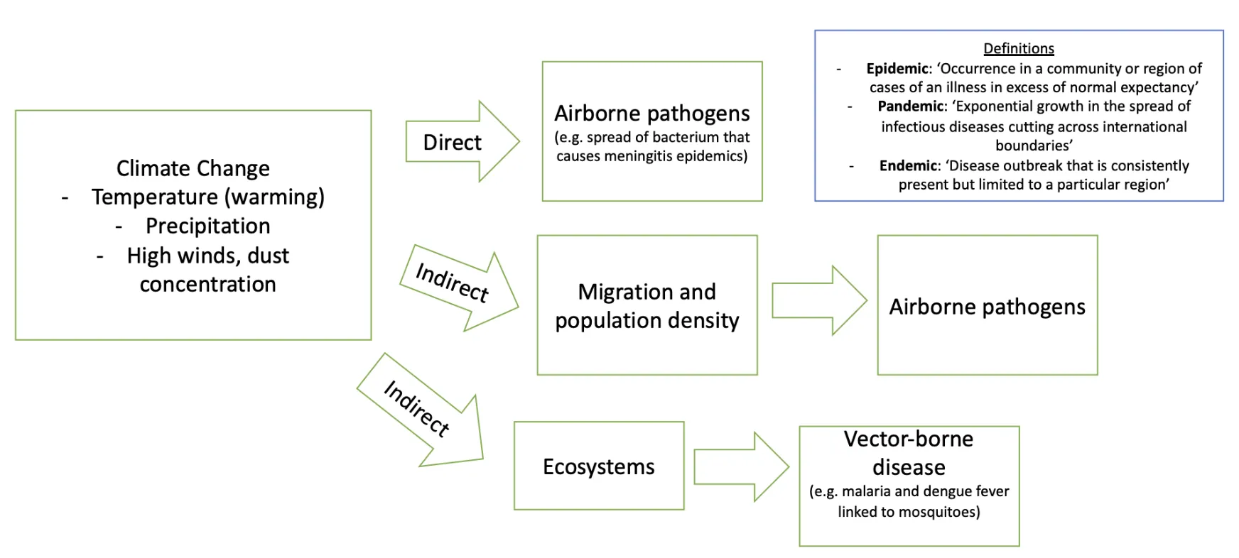 Modeling the links between climate change and epidemics