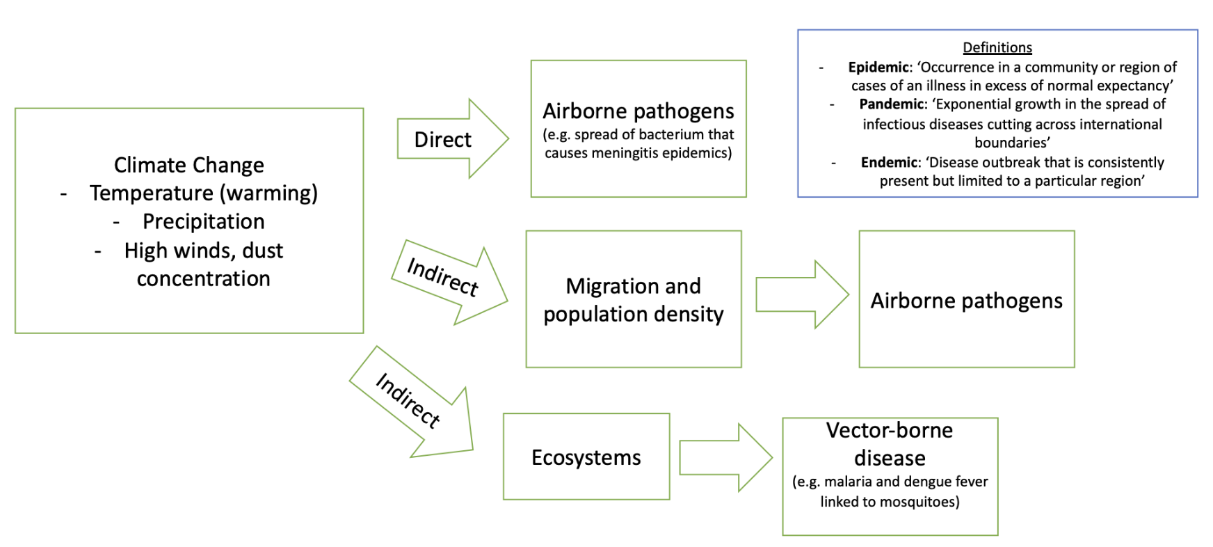 Modeling the links between climate change and epidemics