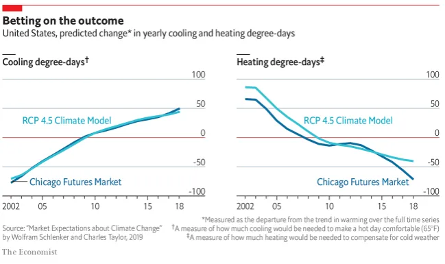 Trend in cooling degree days over time