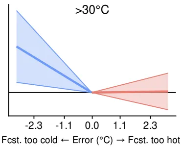 Mortality cost of under-predicting extreme heat