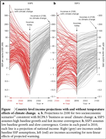 GDP as a function of temperature