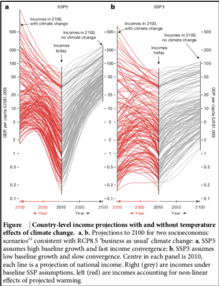 GDP as a function of temperature