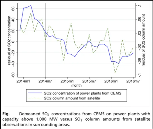 SO2 measurement and satellite readings