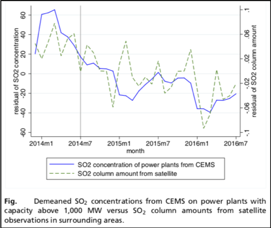 SO2 measurement and satellite readings