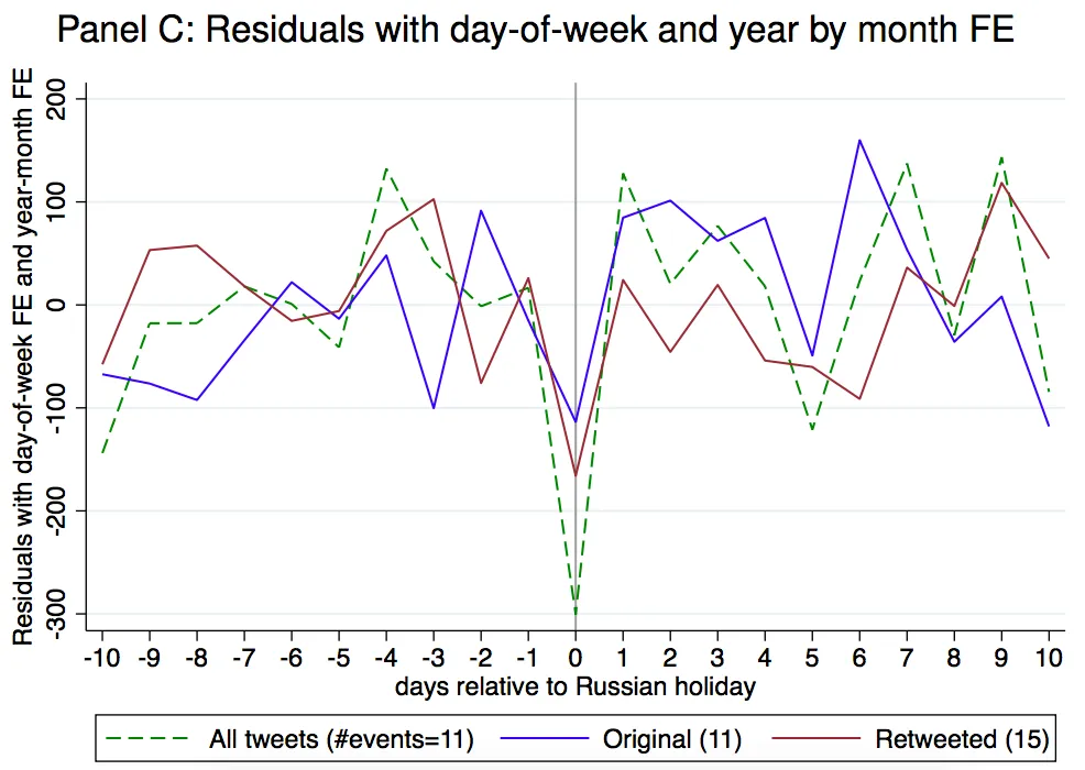 Residuals with day-of-week and year by month FE