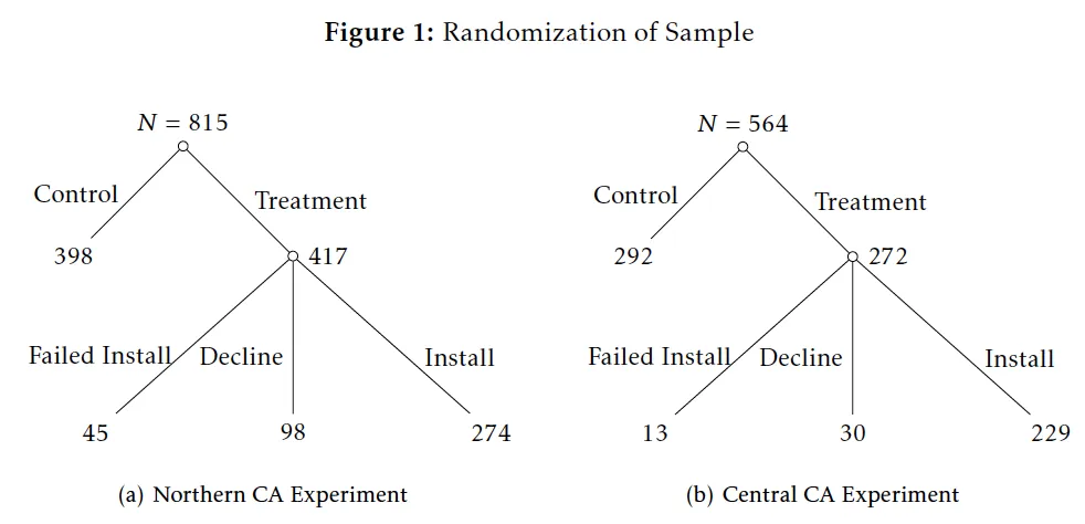 The Human Perils of Scaling Smart Technologies: Evidence from Field Experiments