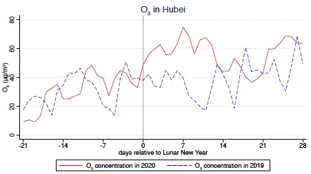 Ozone Levels