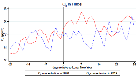 Ozone Levels