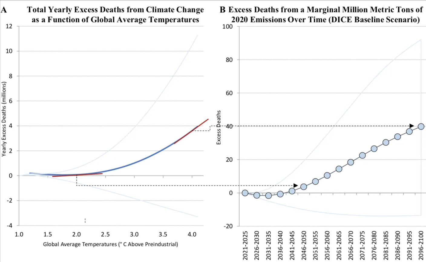 Excess each from climate change 