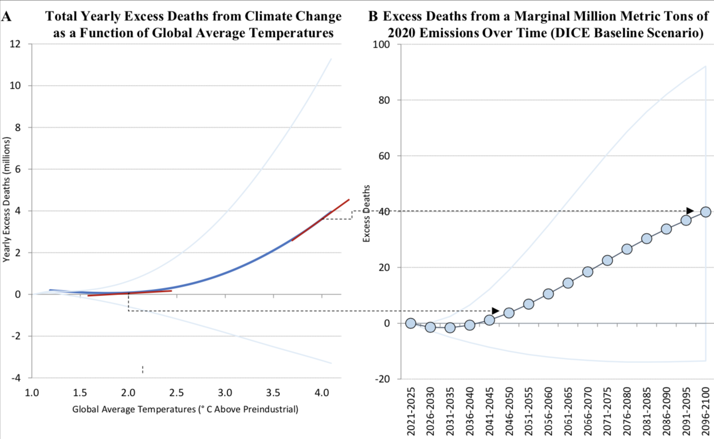 Excess each from climate change 