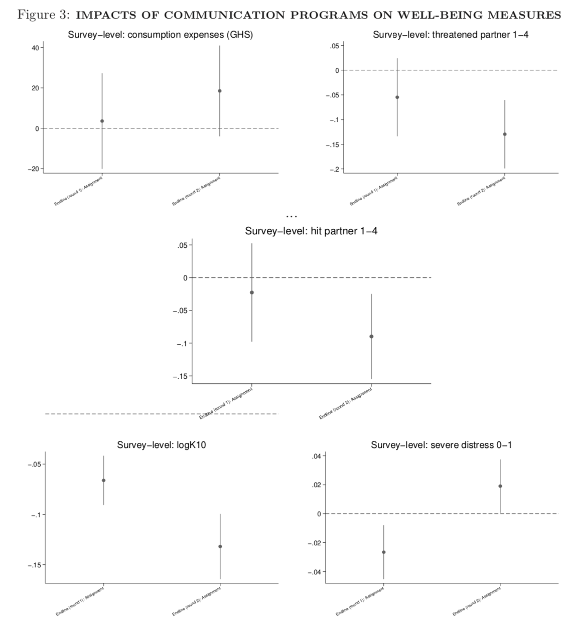 IMPACTS OF COMMUNICATION PROGRAMS ON WELL-BEING MEASURES