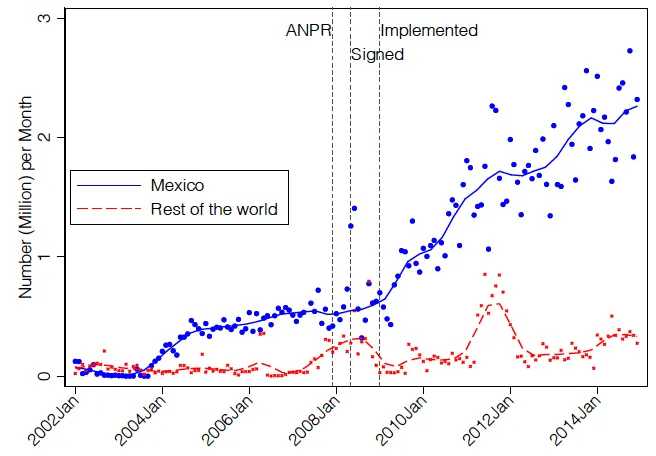 Increased export of used batteries to Mexico