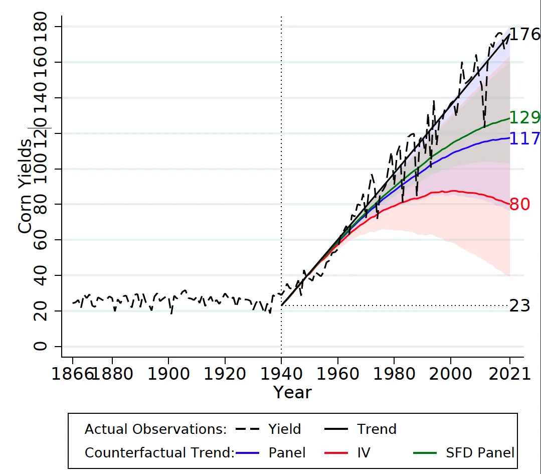 Simulation of corn yields if CO2 stayed at 1940 levels