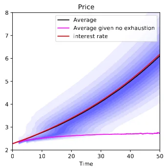 Realized Price Paths Under Stochastic Discoveries