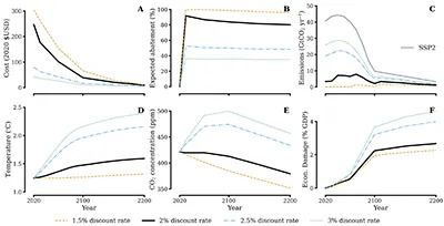 Effects plotted over time