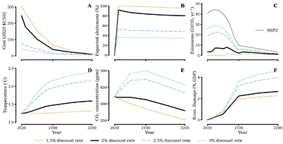 Effects plotted over time