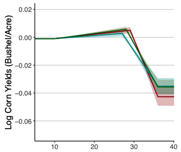Link between corn yields and temperature using various weather data sets