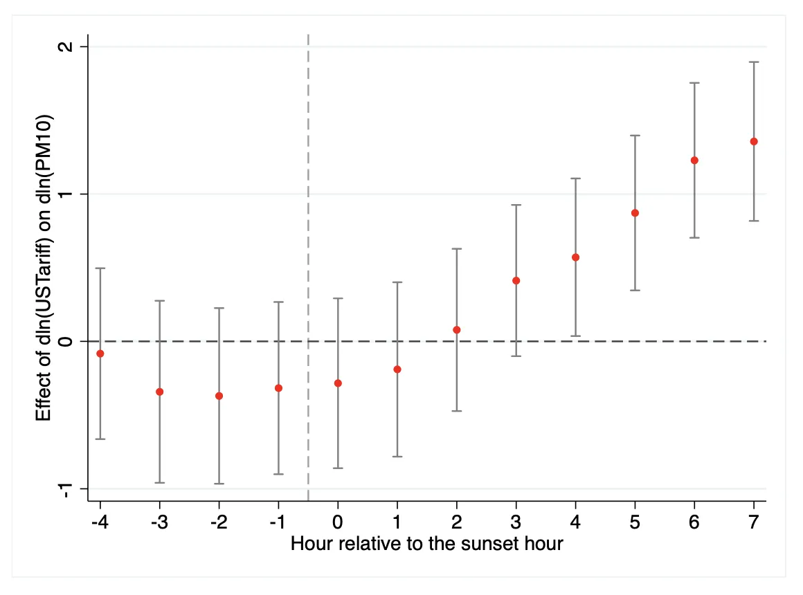 This paper studies the short-term trade-off between economic growth and environmental governance from the perspective of political incentives.