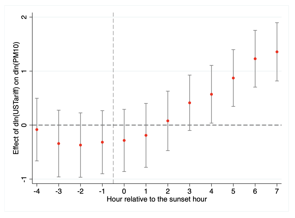 This paper studies the short-term trade-off between economic growth and environmental governance from the perspective of political incentives.