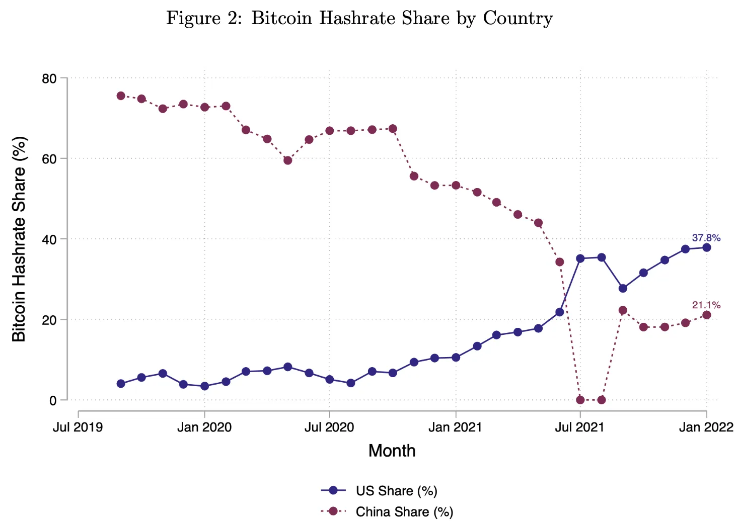 As cryptomining requires ever more computing power to mine a given number of blocks, our study highlights both the revitalization of US fossil assets and the need for financial industry accounting to incorporate cryptomining externalities.