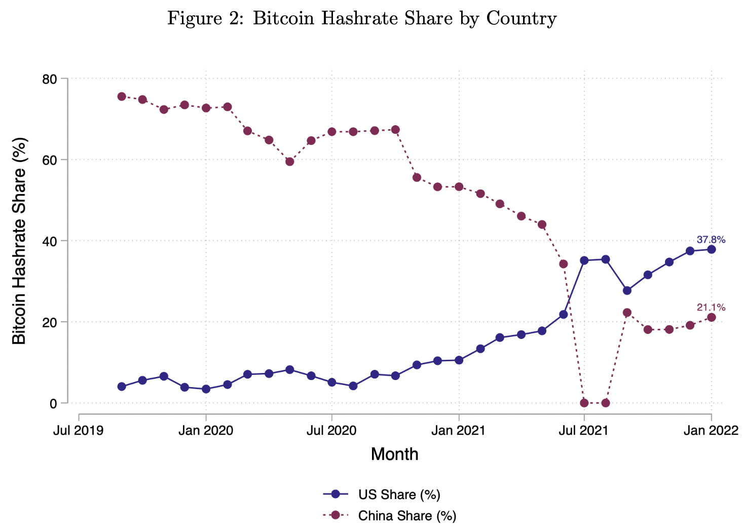 As cryptomining requires ever more computing power to mine a given number of blocks, our study highlights both the revitalization of US fossil assets and the need for financial industry accounting to incorporate cryptomining externalities.