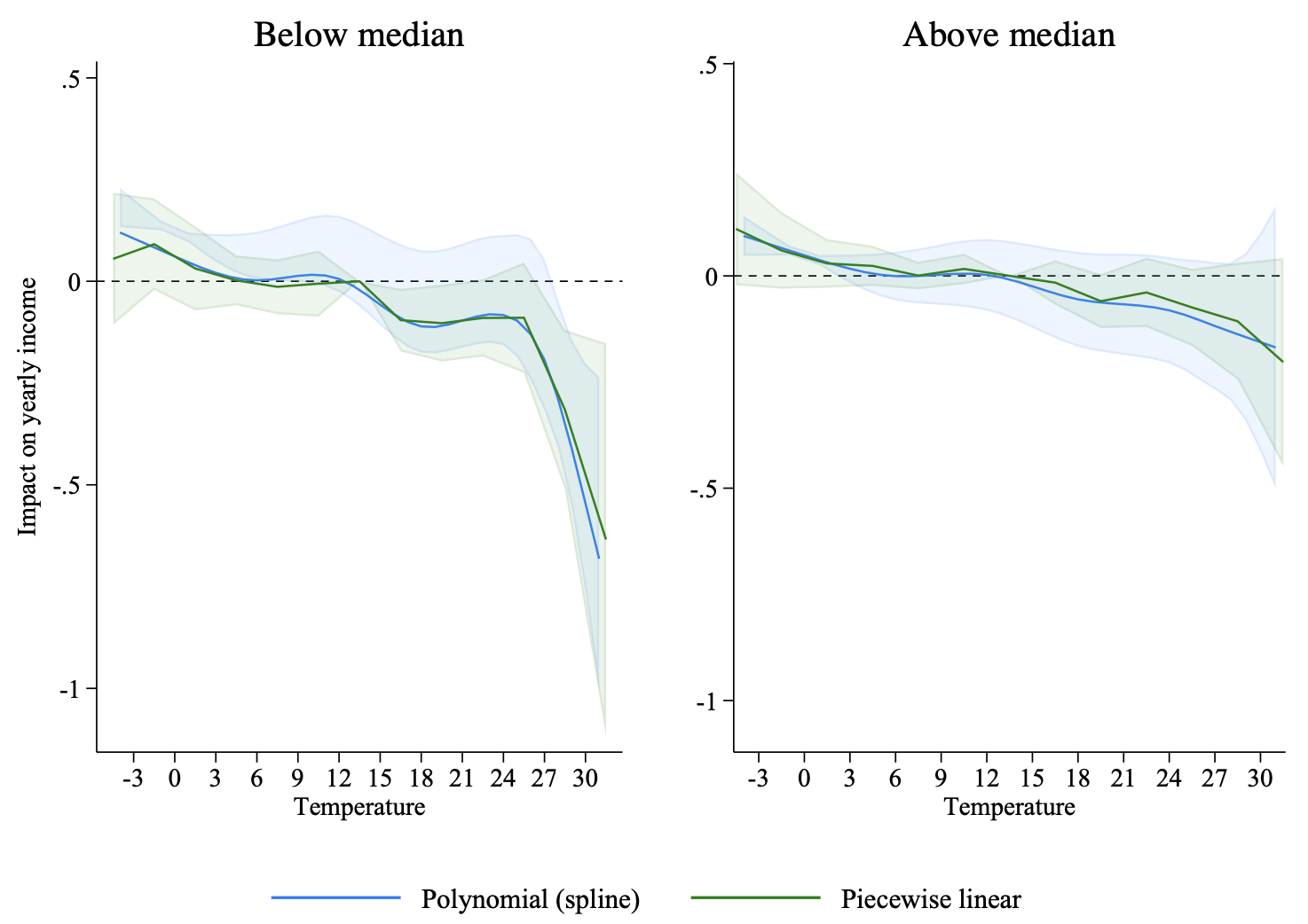Most of the attention brought towards the uneven economic effects of climate change has been devoted to inequality between countries. This paper investigates how weather shocks affect income and inequality within a country.