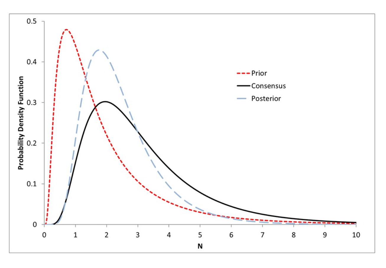 We assess how changes in the scientific consensus around equilibrium climate sensitivity (ECS), as captured by the IPCC’s Fifth (AR5) and Sixth (AR6) Assessment Reports, impact policymakers’ willingness to take climate action.