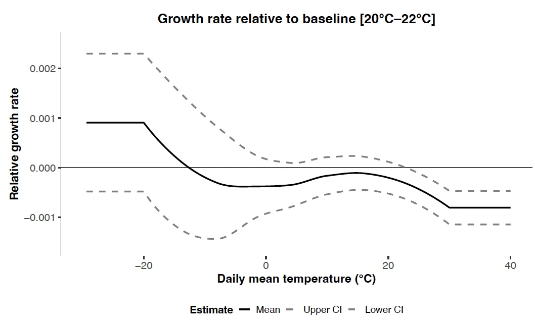Growth rate relative to baseline