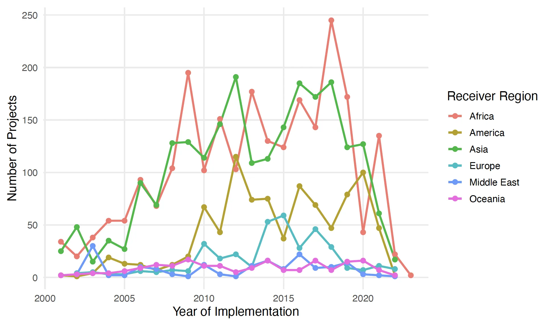 Time series of implementation