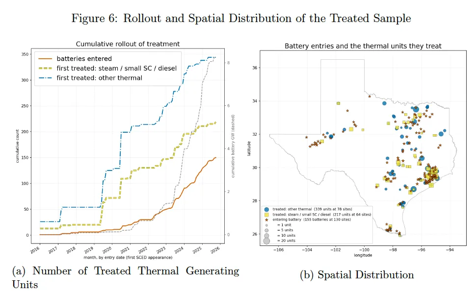 Does Battery Storage Erode Thermal Power Generators’ Local Market Power? Evidence from Texas