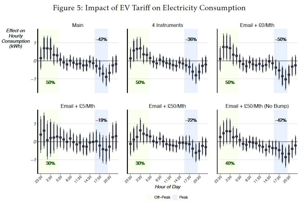 AI in Charge: Large-Scale Experimental Evidence on Electric Vehicle Charging Demand