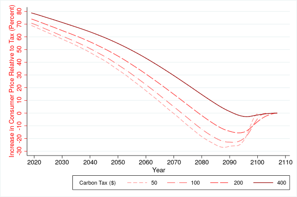 Incidence of carbon tax on consumers