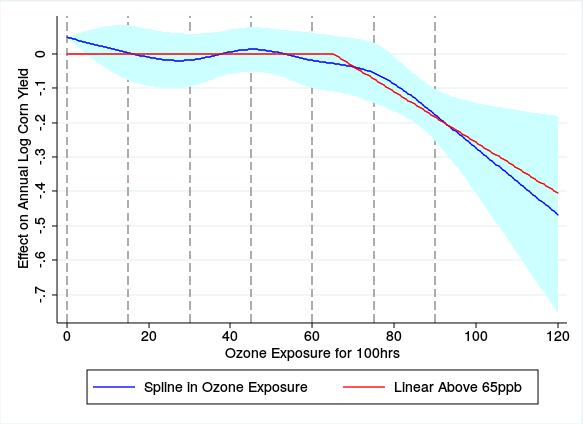 Relationship between Ozone and Corn Yields