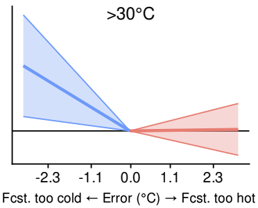Mortality cost of under-predicting extreme heat