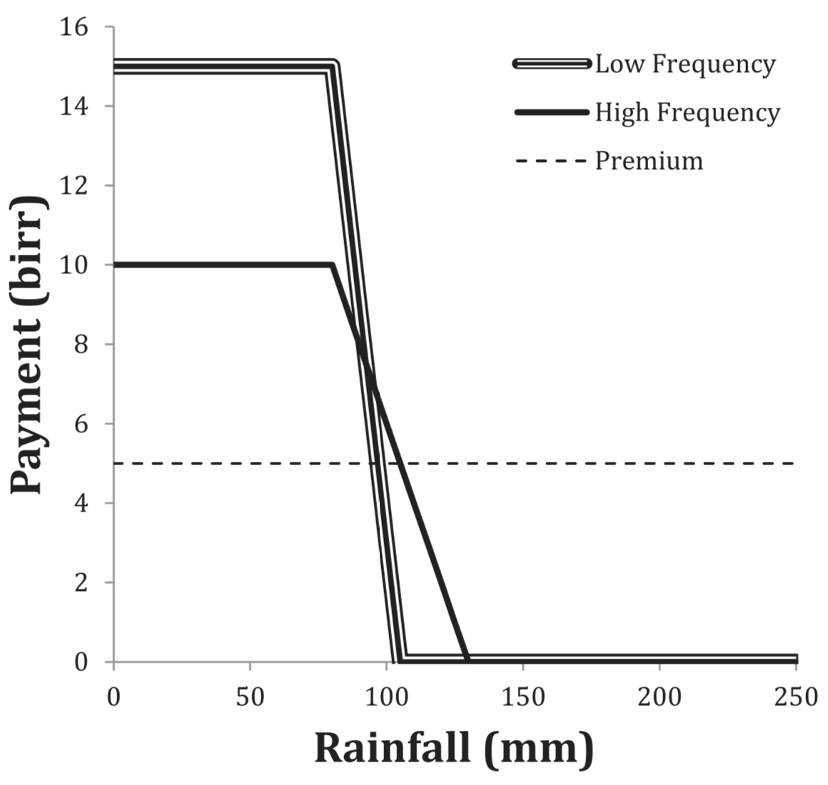 Payout as function of rainfall