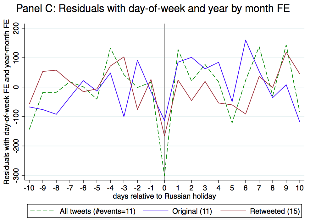 Residuals with day-of-week and year by month FE