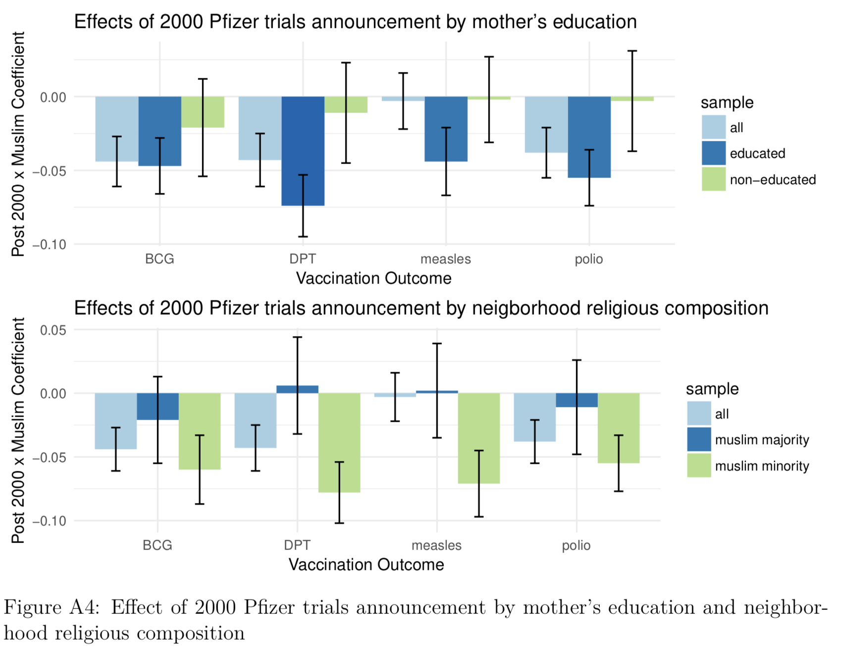 Effect of 2000 Pfizer trials announcement by mother’s education and neighborhood religious composition