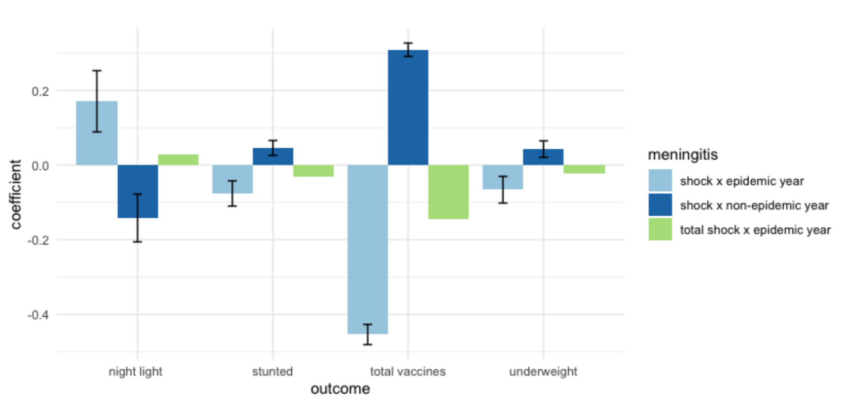 More economic activity, Less stunting and underweight children currently, if born in high meningitis shock districts but year was declared an epidemic year. In high shock, non epidemic year districts, lowered economic activity, and more stunting and underweight. Potential crowd-out of routine vaccines during epidemic years
