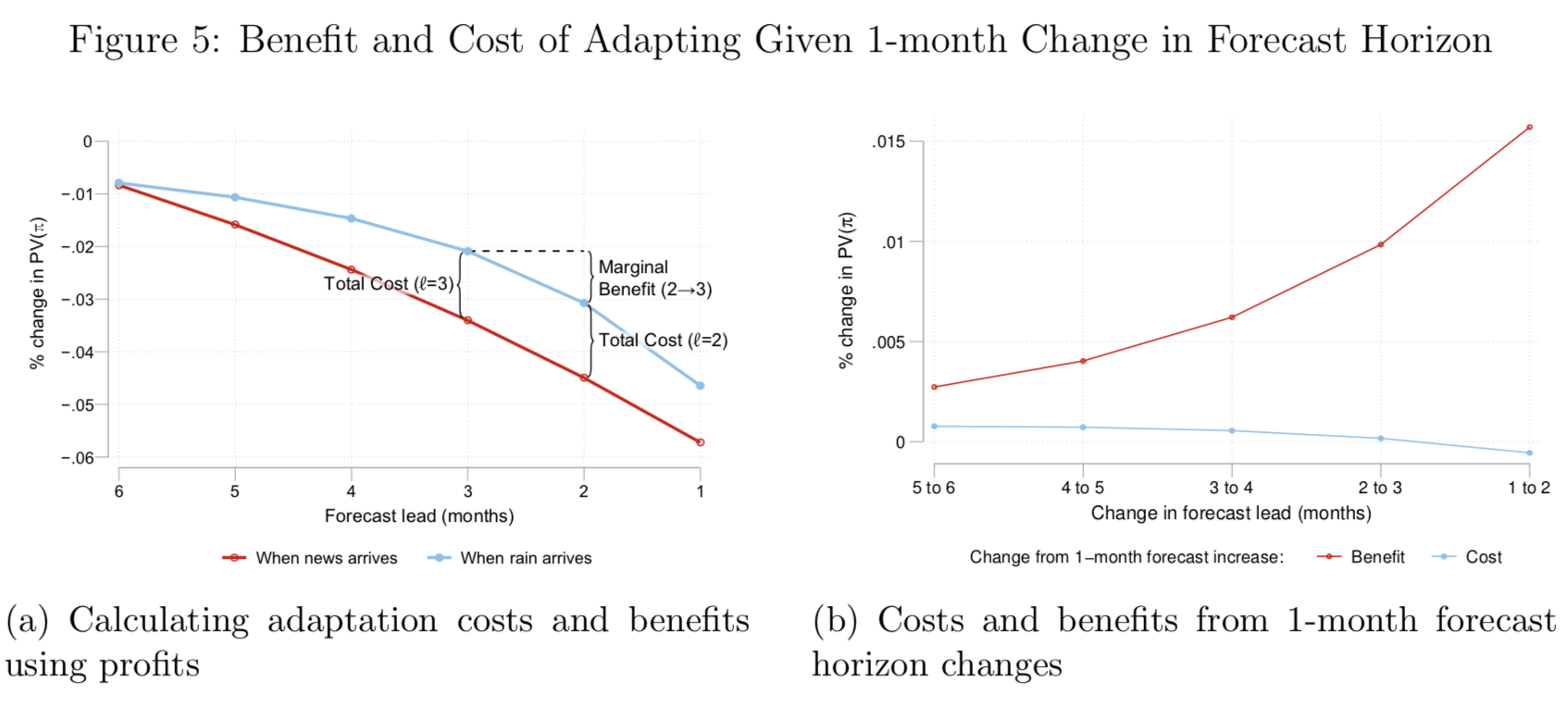Benefit and Cost of Adapting Given 1-month Change in Forecast Horizon