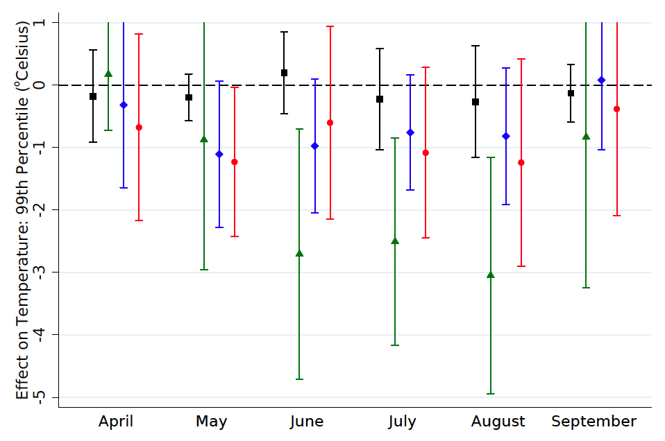 Effect of irrigation on summer temperatures by month